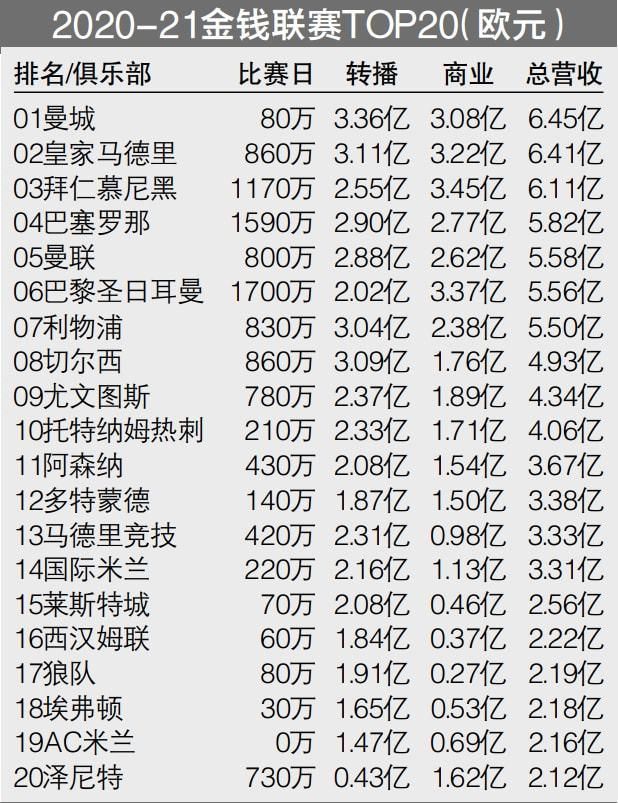 全球票房也达到8.03亿美元，已经超过《蝙蝠侠》的7.68亿暂居2022年全球票房冠军